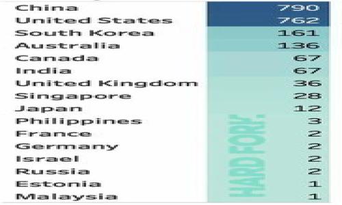   以太坊挖矿钱包获取指南：快速入门与最佳实践 / 

 guanjianci 以太坊挖矿, 挖矿钱包, 如何获取, 数字货币钱包 /guanjianci 

## 内容主体大纲

1. **引言**
   - 介绍以太坊及其挖矿的背景
   - 挖矿钱包的重要性

2. **以太坊挖矿钱包的类型**
   - 软件钱包
   - 硬件钱包
   - 在线钱包
   - 移动钱包

3. **如何获取以太坊挖矿钱包**
   - 选择适合的钱包类型
   - 钱包下载或购买指南
   - 注册账户和创建钱包
   - 备份和保护钱包的技巧

4. **相关注意事项**
   - 钱包的安全性
   - 如何避免常见的诈骗和风险
   - 交易费用和其影响

5. **以太坊挖矿的基本流程**
   - 如何开始挖矿
   - 配置矿机和挖矿软件
   - 将挖矿收益转入钱包

6. **最佳实践**
   - 多重签名钱包的使用
   - 确保钱包更新
   - 维护私钥的安全

7. **小结**
   - 重申获取以太坊挖矿钱包的重要性
   - 鼓励用户实践和探索

## 内容详细介绍

### 引言

近年来，以太坊（Ethereum）作为一种重要的区块链技术，其影响力与日俱增。作为一种去中心化的平台，以太坊被广泛应用于智能合约和去中心化应用（DApp）。伴随着以太坊的流行，挖矿作为获取ETH（以太坊币）的一种重要方式，成为许多人的关注点。而想要成功地参与到以太坊挖矿中，合适的钱包是必不可少的一部分。

本指南将深入介绍如何获取以太坊挖矿钱包，包括钱包的种类、获取流程、安全注意事项等，使新手能够顺利入门。

### 以太坊挖矿钱包的类型

#### 软件钱包

软件钱包是用户最常使用的钱包类型。它可以是桌面应用程序或手机应用程序，方便用户随时随地管理自己的资产。软件钱包一般分为热钱包和冷钱包：
1. **热钱包**：连接互联网，适合频繁交易。例：MetaMask、Exodus。
2. **冷钱包**：离线存储，安全性更高。例：Ledger Live、Trezor。

#### 硬件钱包

硬件钱包是一种实体设备，用于安全存储加密货币的私钥和其他信息。由于其独立于互联网，硬件钱包被认为是最安全的存储方式。例如，Ledger Nano S和Trezor Model T等都是流行的硬件钱包。

#### 在线钱包

在线钱包通常由第三方提供，用户通过网页访问。这种钱包方便快捷，但由于依赖于网络，安全性相对较低。用户在选择在线钱包时必须谨慎，优先选择信誉良好的服务。

#### 移动钱包

移动钱包是专为智能手机设计的应用，具有便捷性和实用性。用户可以随时随地进行交易，适合日常支出。注意选择有高安全性的移动钱包，并定期备份。

### 如何获取以太坊挖矿钱包

#### 选择适合的钱包类型

在获取以太坊挖矿钱包之前，首先要分析自己的需求。您是更关注安全性，还是更倾向于方便交易？清楚自己的需求后，选择与之匹配的钱包类型至关重要。

#### 钱包下载或购买指南

1. **软件钱包**：访问官方网站，下载并安装。
2. **硬件钱包**：选择正规渠道购买，确保产品是真品。

#### 注册账户和创建钱包

针对软件钱包或在线钱包，用户需要提供基本信息进行注册，遵循系统提示完成钱包创建。硬件钱包通常需要通过设备生成助记词，并安全保存。

#### 备份和保护钱包的技巧

无论何种钱包，备份都是不可或缺的一步。将助记词、私钥等信息安全保存，并定期更新钱包密码，以维护资产安全。

### 相关注意事项

#### 钱包的安全性

选择钱包时，要查看其是否支持双重验证等安全功能，还要关注用户反馈，确保其服务稳定且安全。

#### 如何避免常见的诈骗和风险

在加密货币领域，诈骗层出不穷。要避免在不知名平台上保管资金，定期查看钱包的交易记录，及时发现异常。

#### 交易费用和其影响

以太坊挖矿中的交易费用会影响投资回报。选择适合的交易时机，能够有效降低费用，增加收益。

### 以太坊挖矿的基本流程

#### 如何开始挖矿

首先，需要准备一台符合要求的矿机，然后选择合适的矿池，下载挖矿软件。

#### 配置矿机和挖矿软件

在设置矿机时，用户需根据个人需求和硬件情况选择合适的参数，对于挖矿软件的配置也要根据所选矿池的要求进行调整。

#### 将挖矿收益转入钱包

挖矿所得的ETH会直接转入选定的钱包地址。务必定期查看并管理收益，投资回报。

### 最佳实践

#### 多重签名钱包的使用

多重签名钱包对私钥设置多个有效签名人，增加了安全性。适合团队管理或大型投资者。

#### 确保钱包更新

定期更新钱包软件，能及时获得最新的安全补丁及性能，确保资产安全。

#### 维护私钥的安全

私钥是获取资产的唯一凭证，保持其安全至关重要。建议将其存放在安全的、离线的地方，切勿与他人分享。

### 小结

通过以上内容，相信读者对于如何获取以太坊挖矿钱包已有较为清晰的认识。选择合适的钱包、懂得保护资产是每一个以太坊爱好者应当掌握的基本知识。希望大家在挖矿的旅程中能够顺利，赚得丰厚回报！

## 相关问题

1. **以太坊挖矿是否仍然有利可图？**
   
2. **挖矿和交易以太坊有什么区别吗？如何选择？**

3. **如何提高以太坊挖矿的效率？**

4. **选择哪个挖矿池对挖掘以太坊最有利？**

5. **以太坊钱包的安全性如何评估？**

6. **未来以太坊挖矿的趋势是什么？**

接下来将针对这些问题，每个问题投入约800字多的详细分析与介绍。请您稍等。